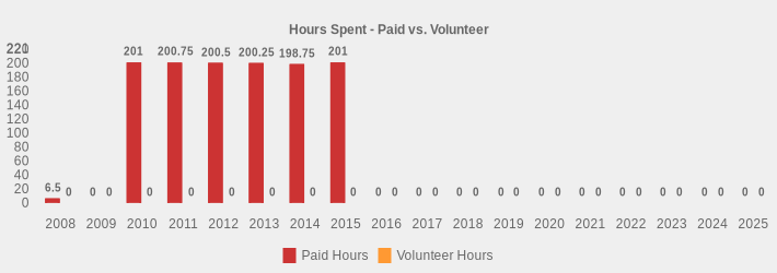 Hours Spent - Paid vs. Volunteer (Paid Hours:2008=6.5,2009=0,2010=201.00,2011=200.75,2012=200.50,2013=200.25,2014=198.75,2015=201.00,2016=0,2017=0,2018=0,2019=0,2020=0,2021=0,2022=0,2023=0,2024=0,2025=0|Volunteer Hours:2008=0,2009=0,2010=0,2011=0,2012=0,2013=0,2014=0,2015=0,2016=0,2017=0,2018=0,2019=0,2020=0,2021=0,2022=0,2023=0,2024=0,2025=0|)